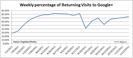 experian-hitwise-nov-2011-google-plus-return-visits